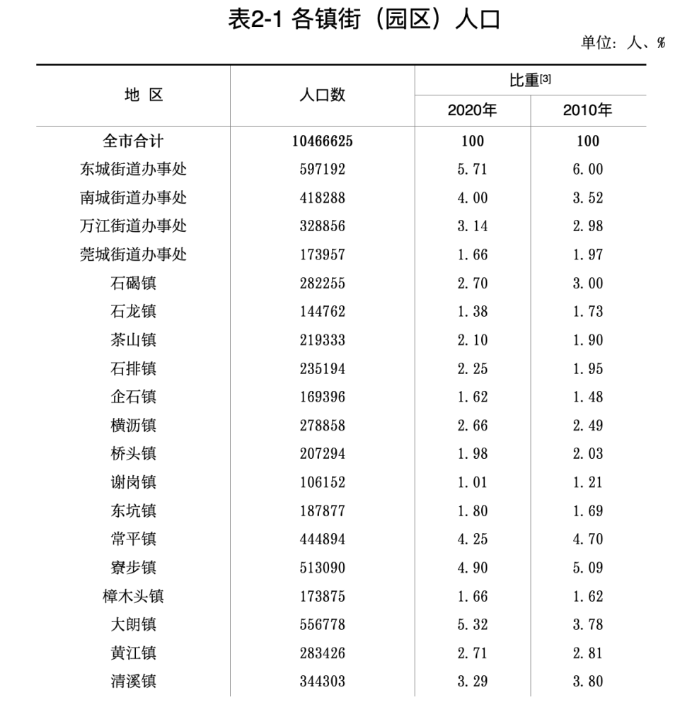 东莞数据来了虎门人口最多长安最年轻松山湖最学霸