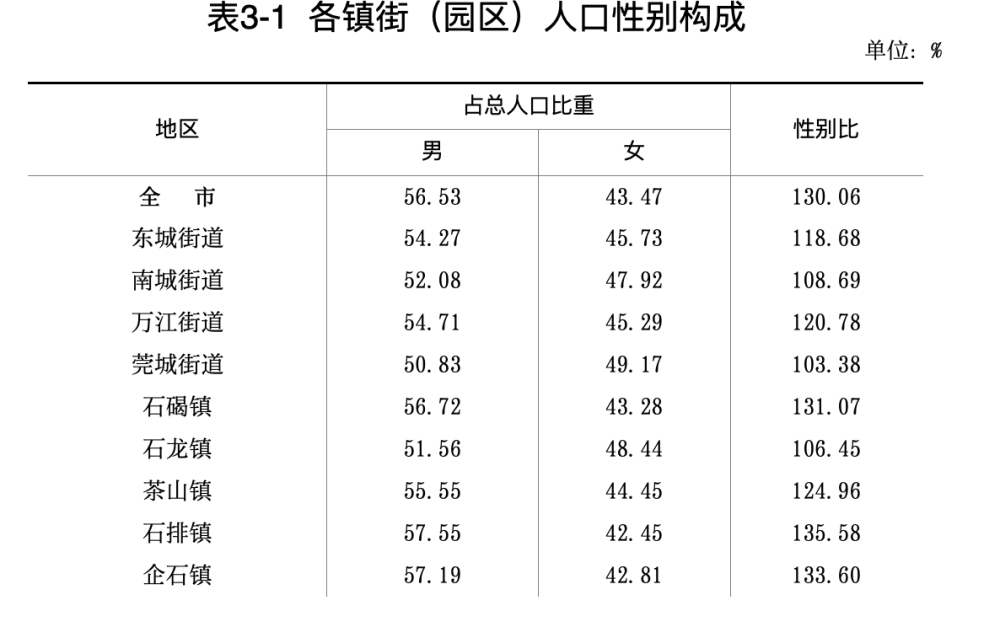 2020东莞外来人口_你所不知道的东莞(3)