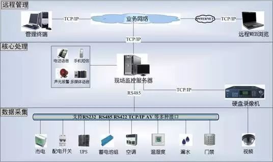 机房环境监控系统基础知识