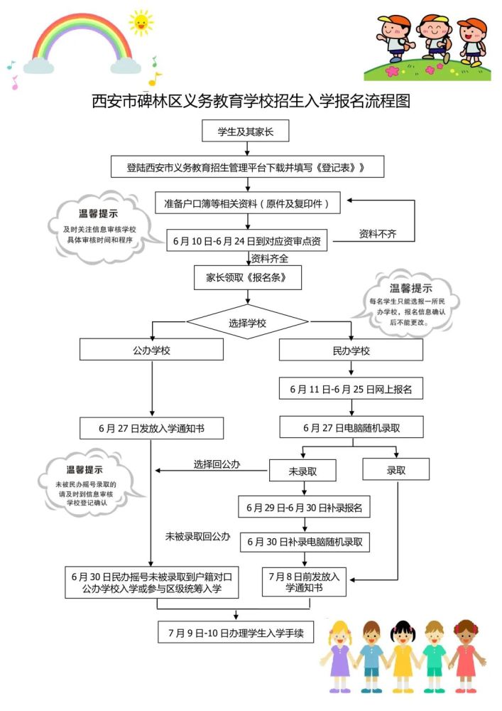 西安市碑林区义务教育学校招生入学报名 流程图