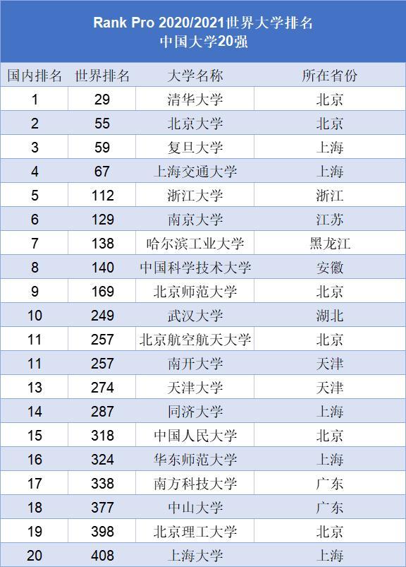 中国大学20强俱乐部,上大"压线"入选,华科没上榜让人意外