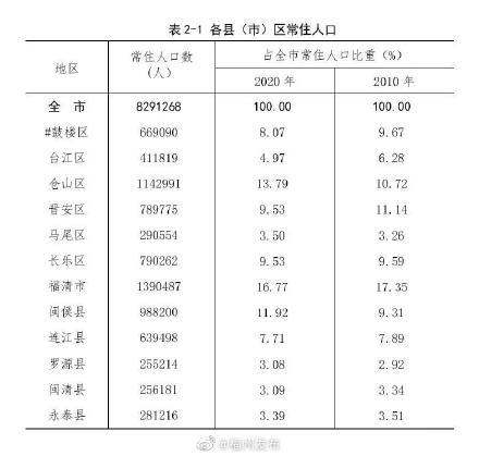 福州常住人口数量_福州人口