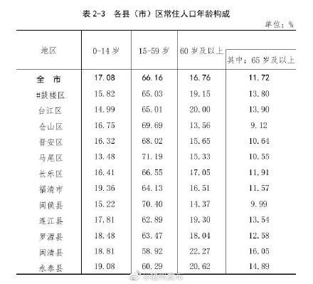 福州市常住人口有多少_福州人口8291268人 十年共增加1175898人,增长16.53