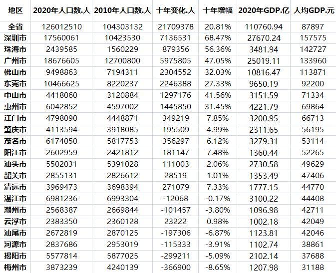 珠海gdp来自_惊讶 广东省4城市富可敌国,全国10 的老板来自广东,韩国GDP不敌 珠海排老几