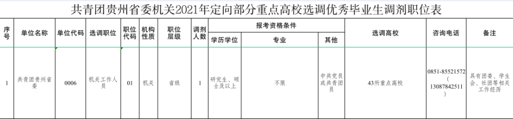 共青团贵州省委2021年定向部分重点高校选调优秀毕业生调剂公告