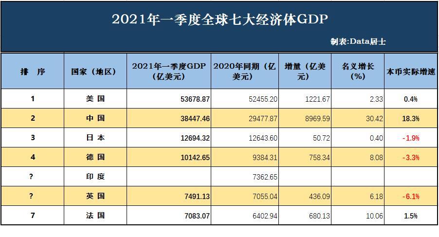 世界前七经济体2021年gdp分享,中国3倍于日本,英德仍受疫情影响