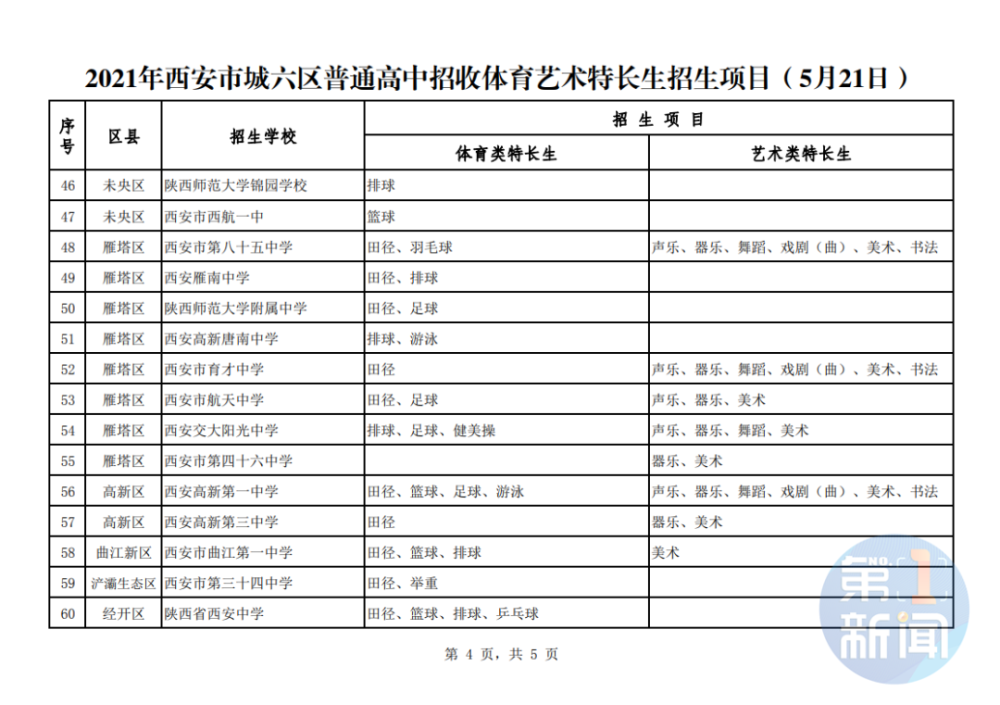 2021年西安市城六区普通高中招收体育艺术特长生招生项目公示
