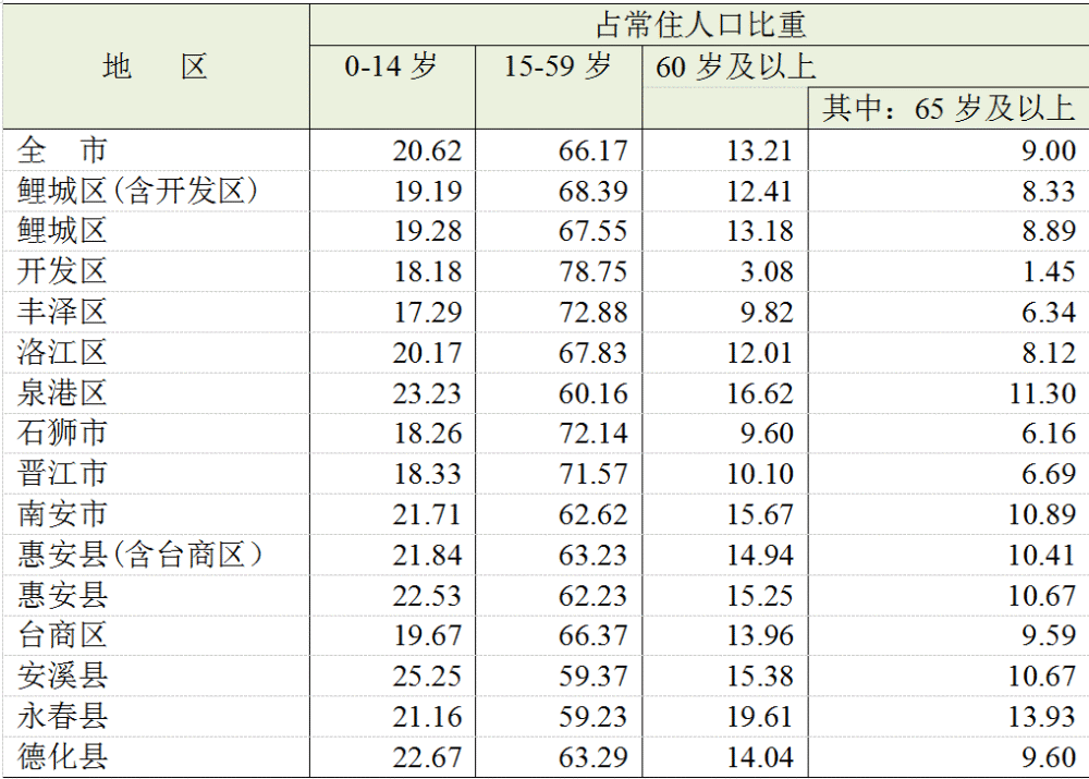 惠安县人口2021_2017年人口大数据分析 惠安常住人口高达75.7万