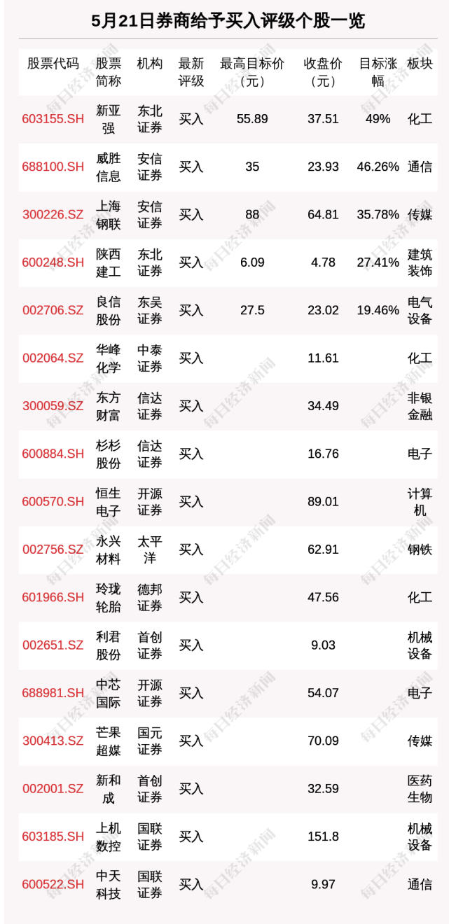 5月21日18只个股获券商关注新亚强目标涨幅达49