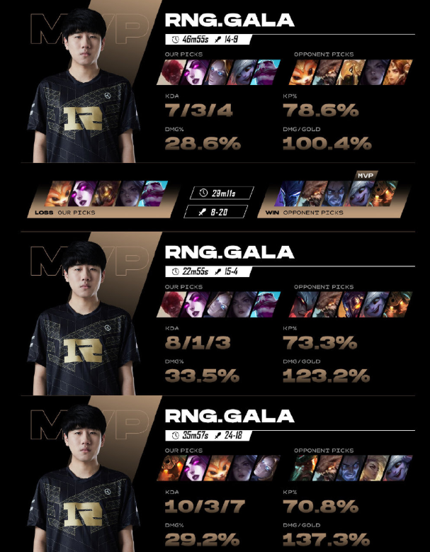 gala连拿3个mvp,外媒却给rng"下套",提问题非得带上uzi