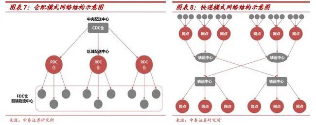 中泰证券:以京东物流为切入点,探讨中美两国经济地理与电商产业链