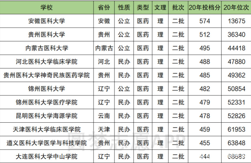 二本较好的医科大学有哪些?最新名单出炉,500分以下公办只有1所