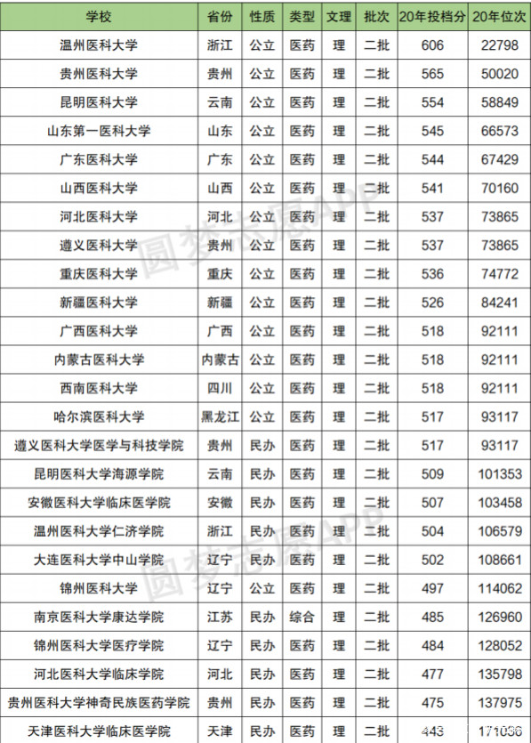 二本较好的医科大学有哪些?最新名单出炉,500分以下公办只有1所