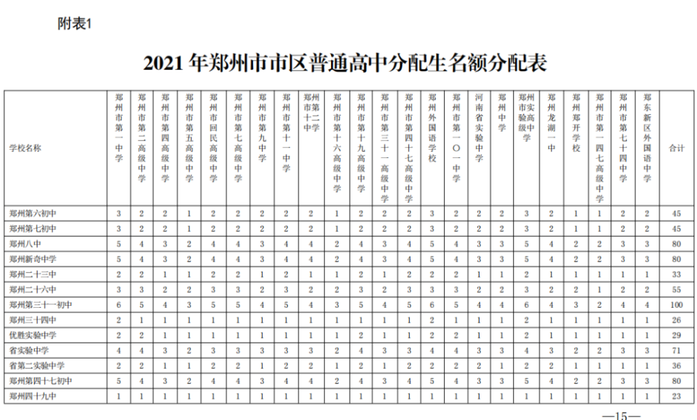 2021年郑州市市区普通高中分配生名额分配表