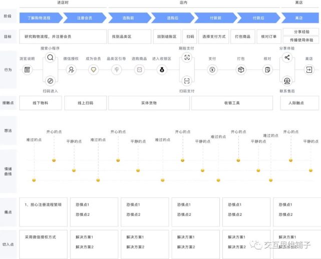 体验|5个关键点画一张清晰的用户体验地图