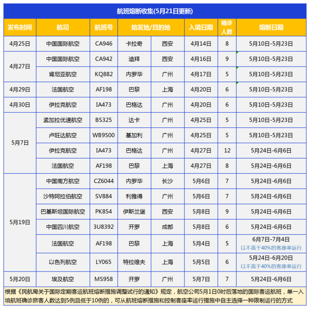 航班熔断信息