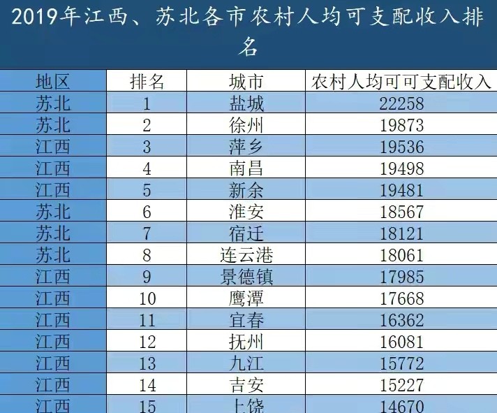 苏北gdp与江西gdp_江西 苏北 农村穷富论战 尚未结束,却解开一个长久的困惑(2)