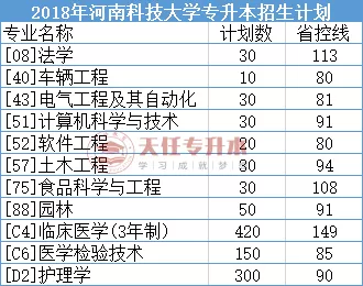 河南专升本院校:河南科技大学专升本2018-2020年录取分数线