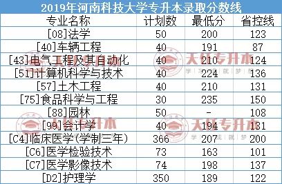 河南专升本院校:河南科技大学专升本2018-2020年录取分数线