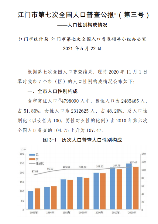 新会人口_新会人口最多 江海增长最快 刚刚,江门 七普 人口数据公布