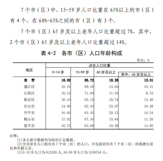 新会人口_新会人口最多 江海增长最快 刚刚,江门 七普 人口数据公布