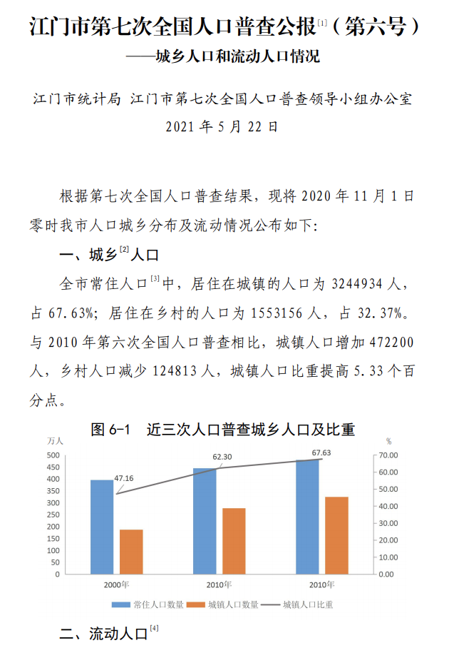 新会人口_新会人口最多 江海增长最快 刚刚,江门 七普 人口数据公布