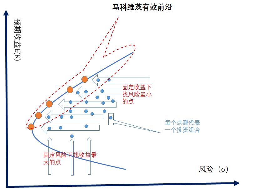 投资者需要知道的马科维茨有效投资组合