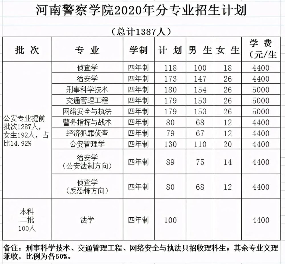 附:河南警察学院2020年录取统计