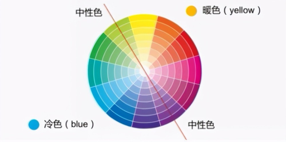 冷色调:以蓝,紫色调为主 暖色调:以黄,红色调为主,如下所示
