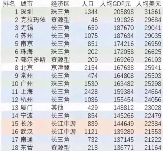 发达国家gdp对照表_麻辣财经 GDP70 用于行政开支 完全不靠谱