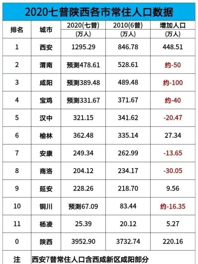西安的人口有多少_西安人的八大平均生活标准出炉 看完第一条就哭了......