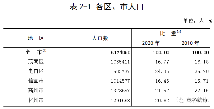 化州人口为1291668人!