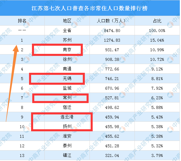 江苏七普数据公布后13个地级市常住人口变化情况