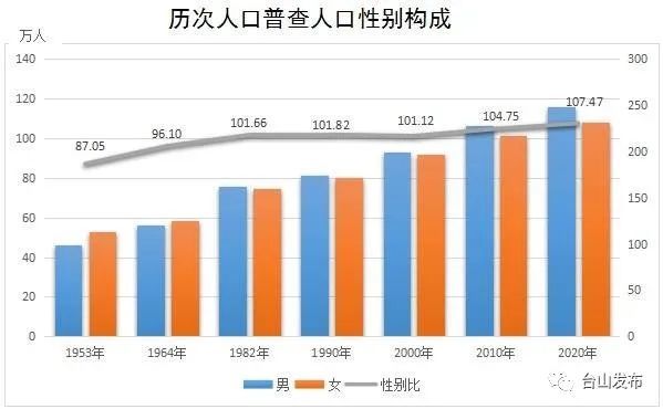 台山人口多少_江海 最年轻 ,鹤山人口突破50万 图说江门人口现状