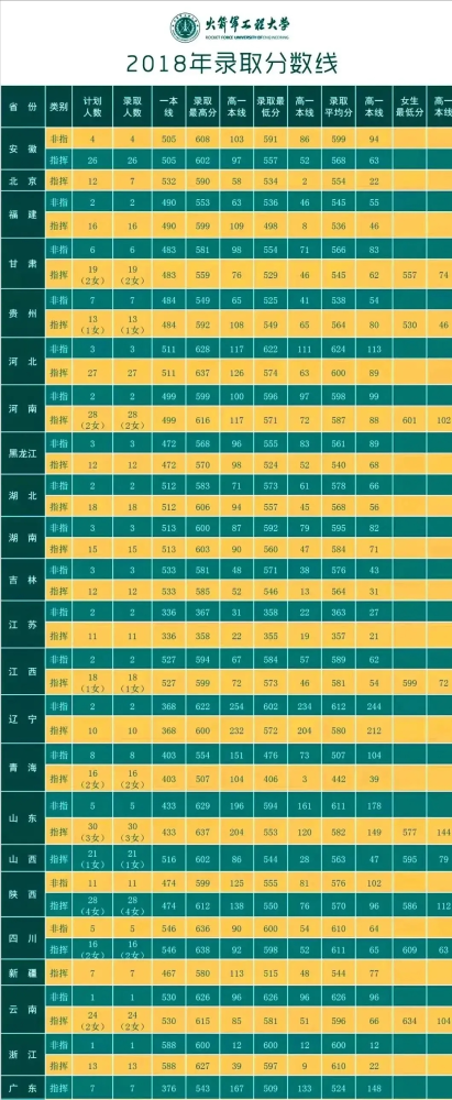 火箭军工程大学简介(附2018-2020年各地高考录取分数线)