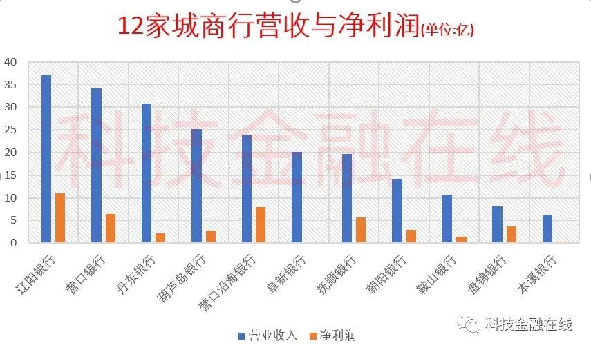 盘锦双台子GDp2020_辽宁2020一季度GDP数据发布,盘锦全省第一,沈阳跌幅最大(3)
