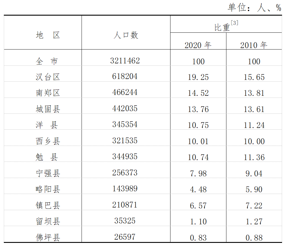 汉中市人口数量男女比例这份数据也太详细了