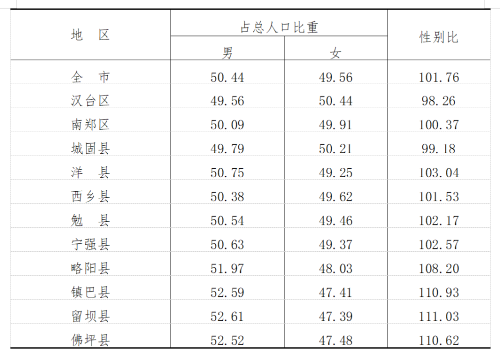 汉中市人口数量男女比例这份数据也太详细了