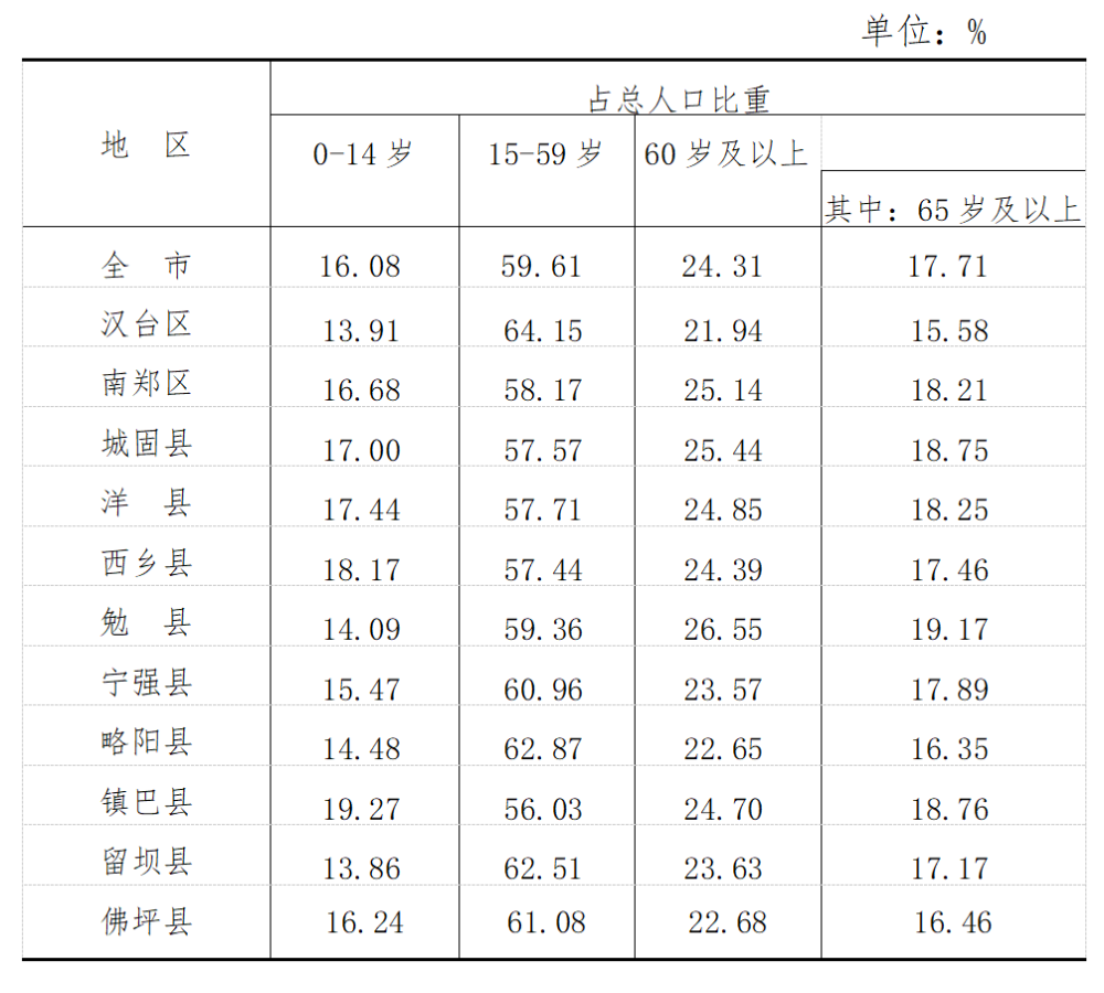 汉中市人口数量男女比例这份数据也太详细了