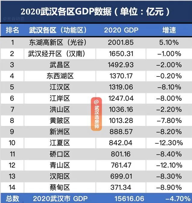 2020四川各区gdp_2020年广州市各区GDP排名(2)