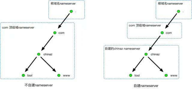 图片[2]-自己的服务器怎么绑定域名-中国顶级域名根服务器故障，大部分网站受到影响-稻子网