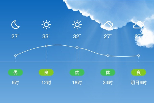 "惠州博罗"5/23,多云,27～34℃,微风 3级,空气质量良