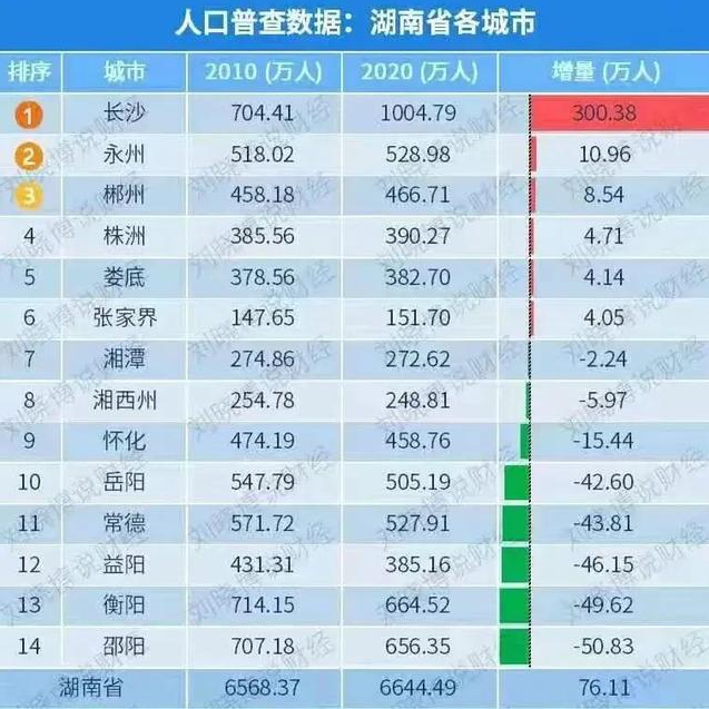 永州人口2021人口数量_2021年中考永州500分人数道县排第七位,道县的优秀生源哪