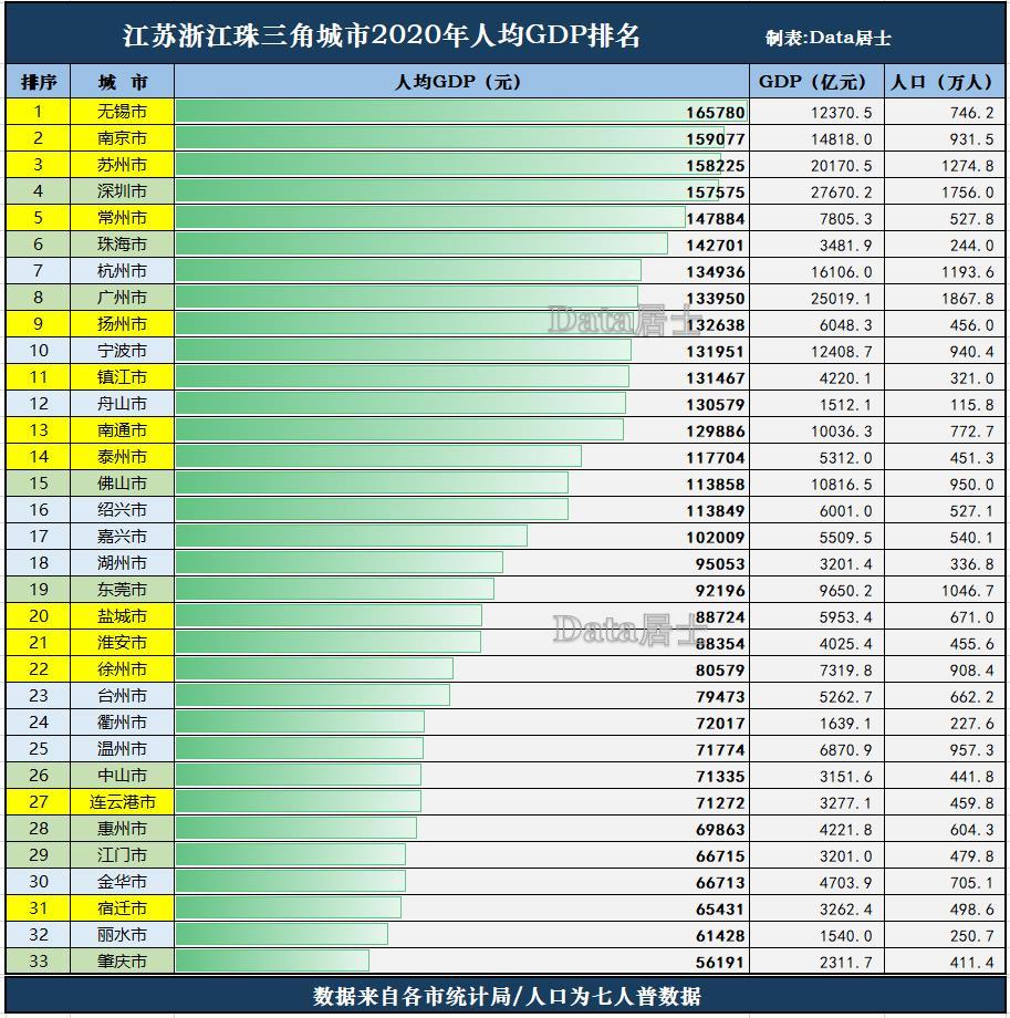 浙江省和江苏省人均gdp排名_2017年江苏省各市人均GDP排名