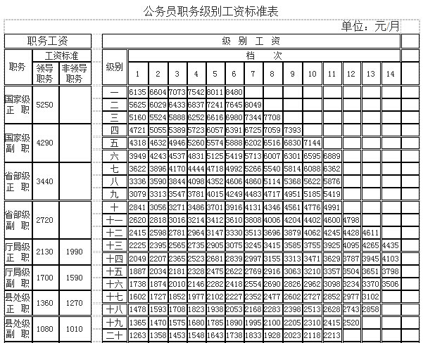 最新公务员级别工资表