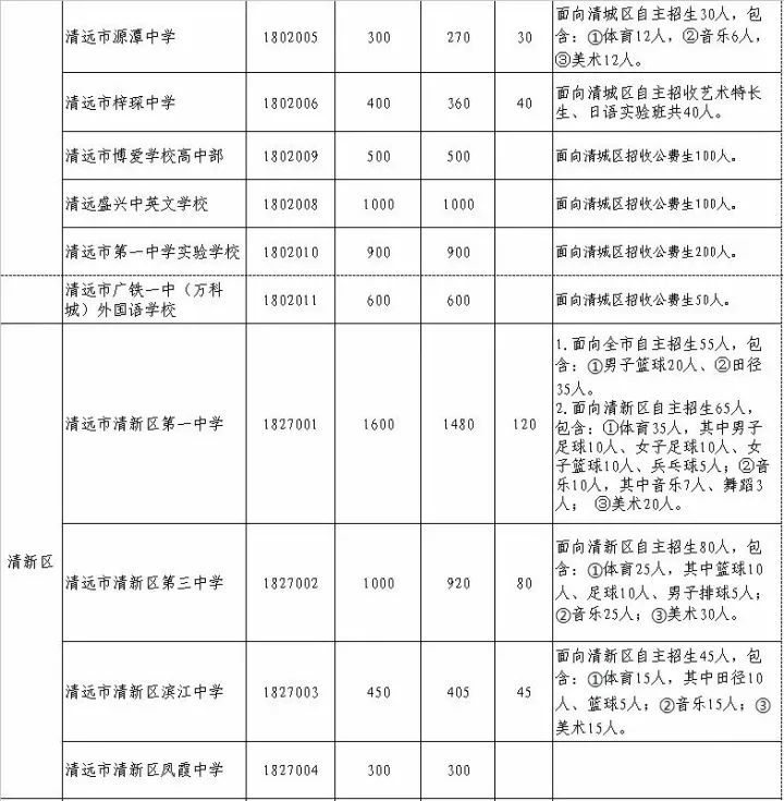 2021年清远市普通高中学校招生计划出炉