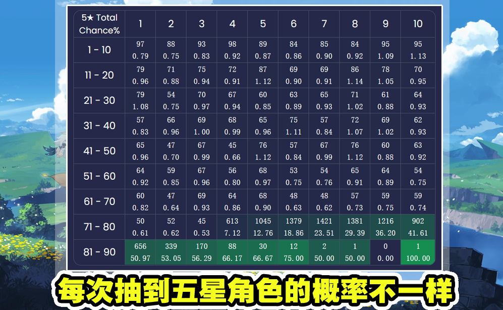 原神总被仓检全球玩家97万次祈愿解读抽卡概率真有隐藏规则