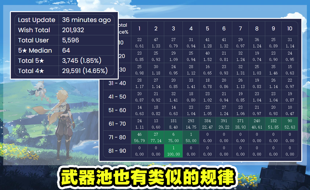 原神总被仓检全球玩家97万次祈愿解读抽卡概率真有隐藏规则