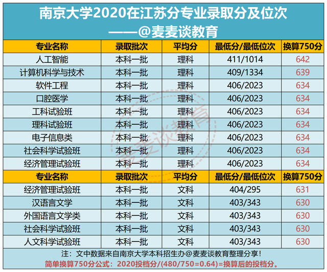 2021届江苏考生想考南京大学要多少分近三年在苏录取分数及计划