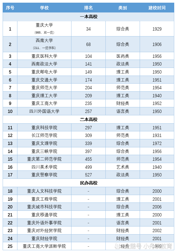 普通一本大学排名_普通一本大学名单排名(3)